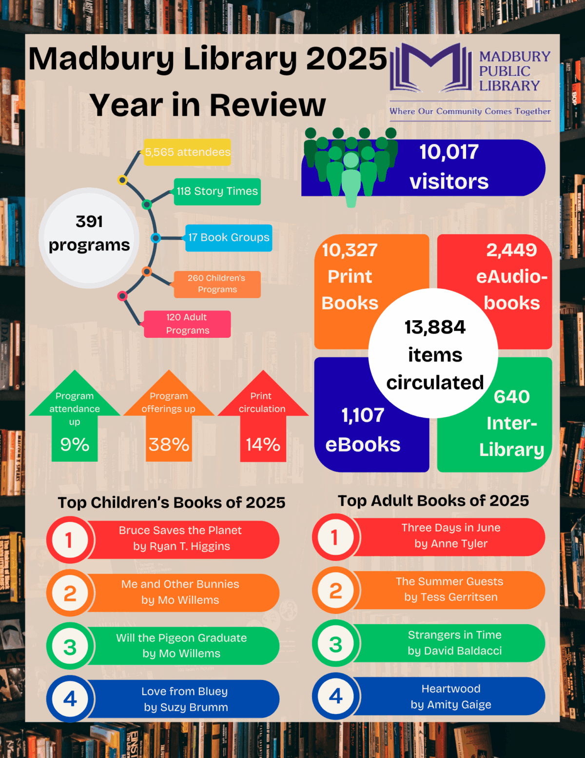 2025 madbury library year in review