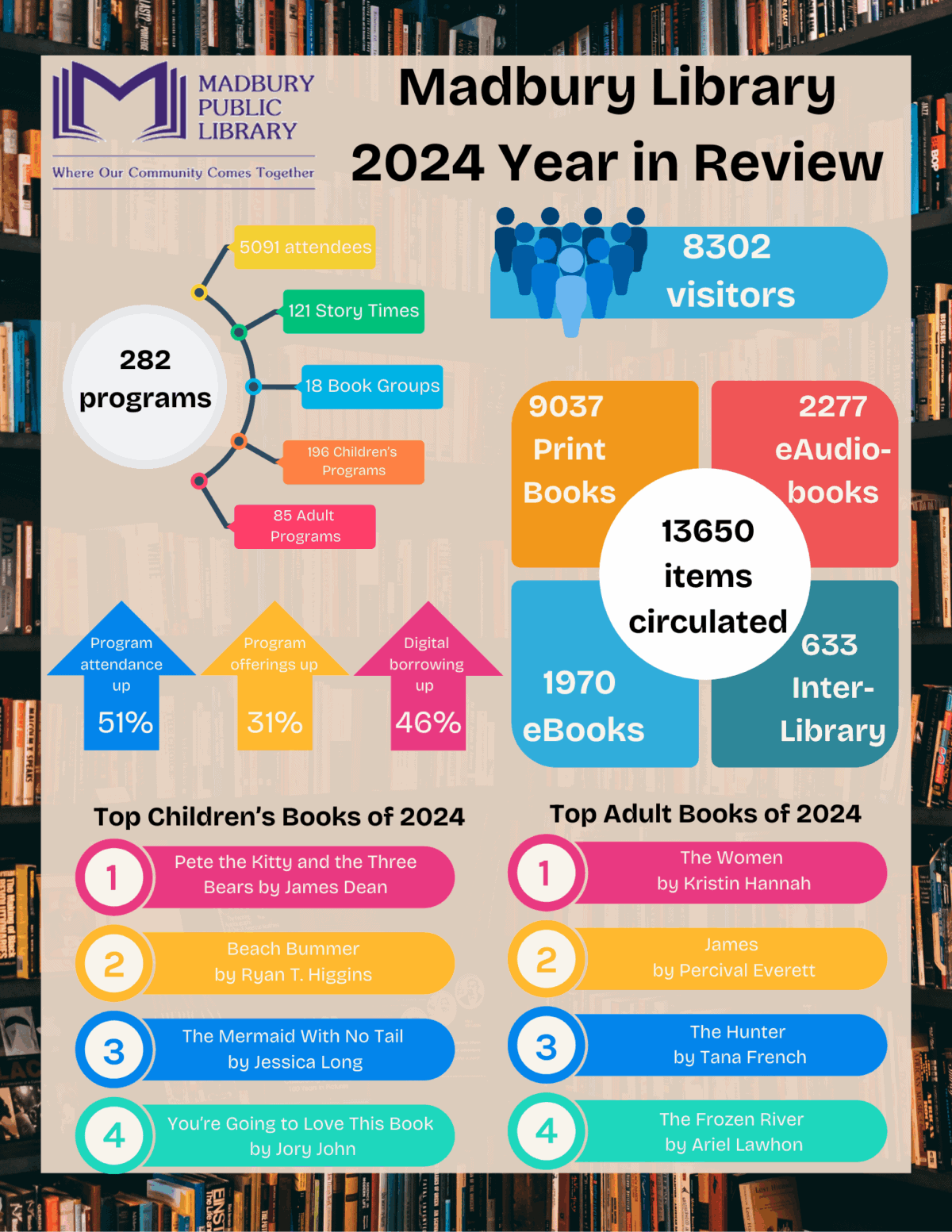 madbury library 2024 in review